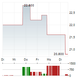SANWA Aktie 5-Tage-Chart