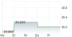 SANWA HOLDINGS CORPORATION 5-Tage-Chart