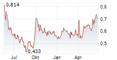 SANY HEAVY EQUIPMENT INTERNATIONAL HOLDINGS CO LTD Chart 1 Jahr