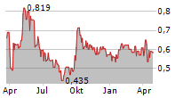 SANY HEAVY EQUIPMENT INTERNATIONAL HOLDINGS CO LTD Chart 1 Jahr