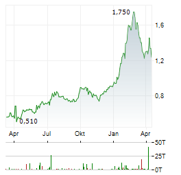SANY HEAVY EQUIPMENT INTERNATIONAL Aktie Chart 1 Jahr