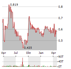 SANY HEAVY EQUIPMENT Aktie Chart 1 Jahr