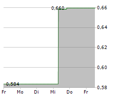 SANY HEAVY EQUIPMENT INTERNATIONAL HOLDINGS CO LTD Chart 1 Jahr