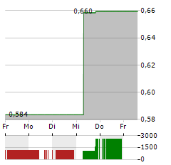 SANY HEAVY EQUIPMENT Aktie 5-Tage-Chart