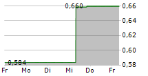 SANY HEAVY EQUIPMENT INTERNATIONAL HOLDINGS CO LTD 5-Tage-Chart