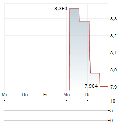 SANY HEAVY INDUSTRY CO LTD ADR Aktie 5-Tage-Chart