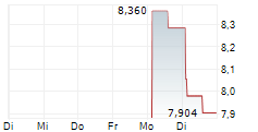 SANY HEAVY INDUSTRY CO LTD ADR 5-Tage-Chart