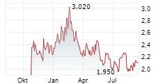 SANY HEAVY INDUSTRY CO LTD Chart 1 Jahr