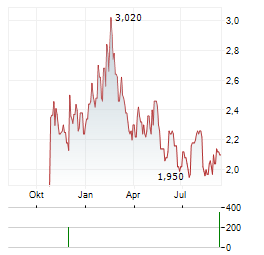 SANY HEAVY INDUSTRY Aktie Chart 1 Jahr