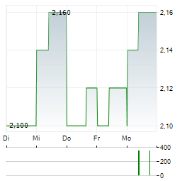 SANY HEAVY INDUSTRY Aktie 5-Tage-Chart