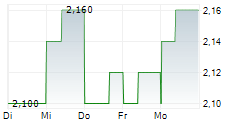 SANY HEAVY INDUSTRY CO LTD 5-Tage-Chart