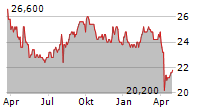 SANYO CHEMICAL INDUSTRIES LTD Chart 1 Jahr