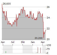 SANYO CHEMICAL INDUSTRIES Aktie Chart 1 Jahr