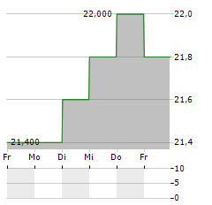 SANYO CHEMICAL INDUSTRIES Aktie 5-Tage-Chart