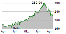 SAP SE ADR Chart 1 Jahr