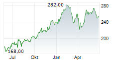 SAP SE ADR Chart 1 Jahr