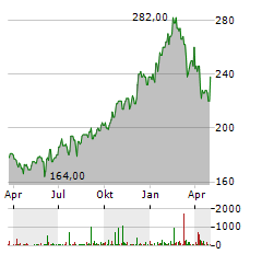 SAP SE ADR Aktie Chart 1 Jahr