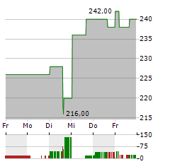 SAP SE ADR Aktie 5-Tage-Chart