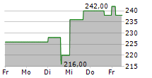 SAP SE ADR 5-Tage-Chart