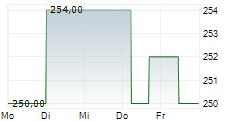 SAP SE ADR 5-Tage-Chart