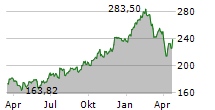 SAP SE Chart 1 Jahr