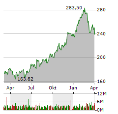 SAP SE Jahres Chart