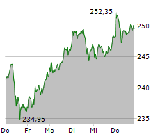 SAP SE Chart 1 Jahr