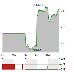 SAP Aktie 5-Tage-Chart