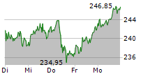 SAP SE 5-Tage-Chart