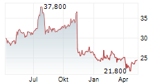 SAPIENS INTERNATIONAL CORPORATION NV Chart 1 Jahr