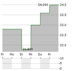 SAPIENS Aktie 5-Tage-Chart