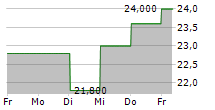 SAPIENS INTERNATIONAL CORPORATION NV 5-Tage-Chart