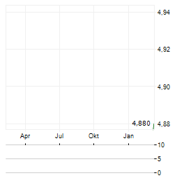 SAPMER Aktie Chart 1 Jahr