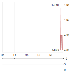 SAPMER Aktie 5-Tage-Chart