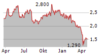 SAPPI LIMITED ADR Chart 1 Jahr