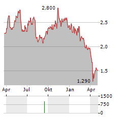 SAPPI LIMITED ADR Aktie Chart 1 Jahr