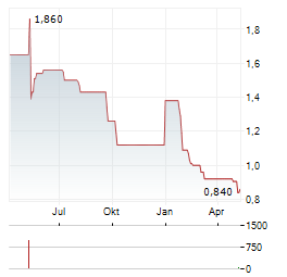 SAPPI LIMITED ADR Aktie Chart 1 Jahr