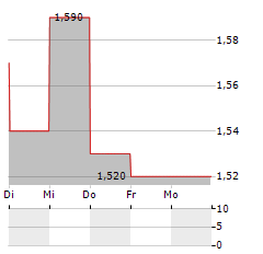 SAPPI LIMITED ADR Aktie 5-Tage-Chart