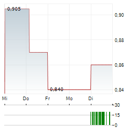 SAPPI LIMITED ADR Aktie 5-Tage-Chart