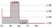 SAPPI LIMITED ADR 5-Tage-Chart