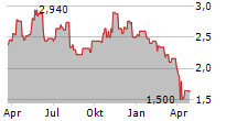 SAPPI LIMITED Chart 1 Jahr