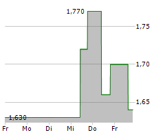 SAPPI LIMITED Chart 1 Jahr