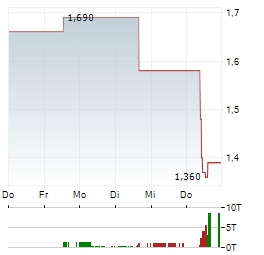 SAPPI Aktie 5-Tage-Chart