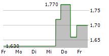 SAPPI LIMITED 5-Tage-Chart