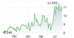 SAPPORO BREWERIES LIMITED Chart 1 Jahr