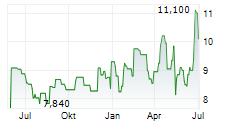 SAPPORO BREWERIES LIMITED Chart 1 Jahr