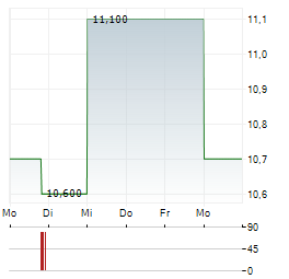 SAPPORO BREWERIES Aktie 5-Tage-Chart