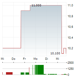 SAPPORO BREWERIES Aktie 5-Tage-Chart