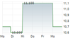 SAPPORO BREWERIES LIMITED 5-Tage-Chart