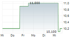 SAPPORO BREWERIES LIMITED 5-Tage-Chart